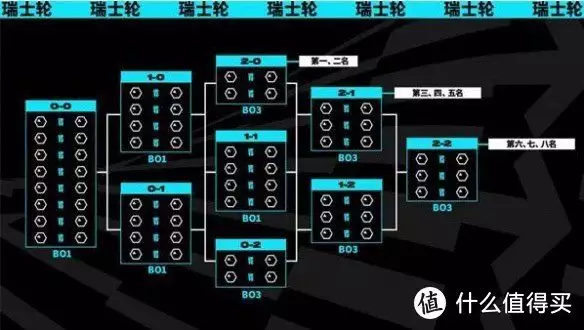 英雄联盟S13世界赛瑞士轮赛制测评：LPL夺冠形势播报文章