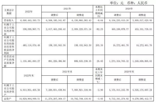 康恩贝2022年营收降8.6%净利降82% 拟10股派1.5元“女生遭3名黑人性侵”？警方通报！