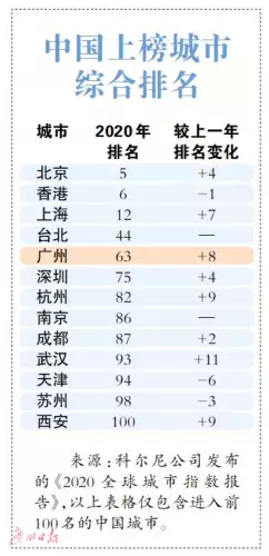 全球十大科技城市_全球城市科技竞争力排名_全球科技城市排名