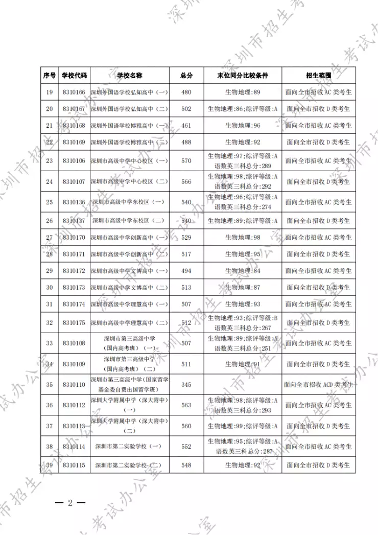 这都可以（深圳中考录取分数线2021）最新深圳中考录取分数线是多少 第2张