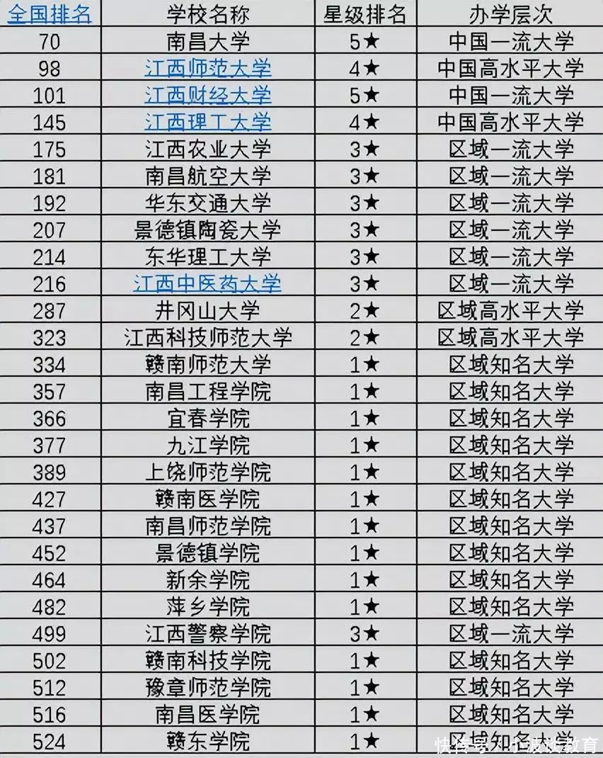 居然可以这样（江西大学排名）江西大学排名一览表及分数线是多少 第2张