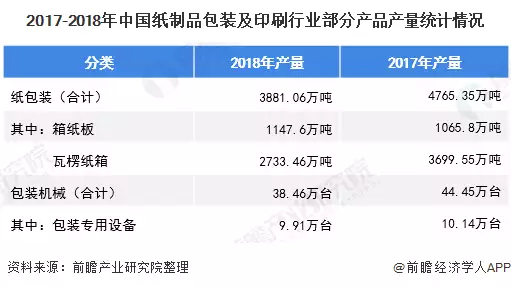 紙制品包裝印刷|2019年中國(guó)紙制品包裝與印刷行業(yè)市場(chǎng)分析:產(chǎn)量規(guī)模有所下降 食品包裝市場(chǎng)受青睞