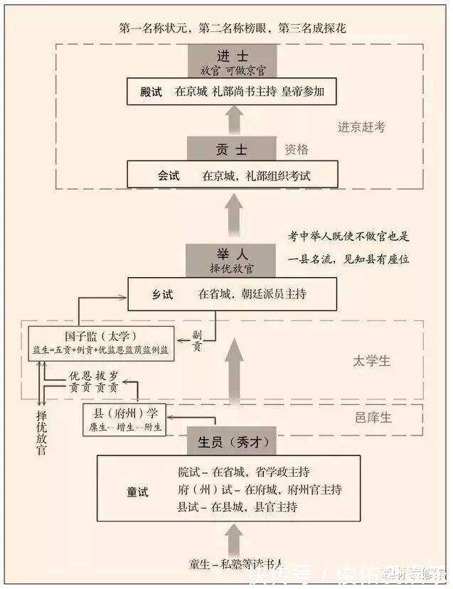 秀才、举人、贡士、进士有什么区别,能当什么样的官_【快资讯】