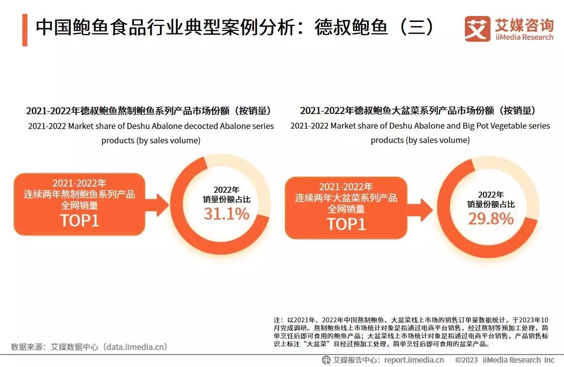 鲍鱼食品赛道涌入众多参赛者 德叔鲍鱼全网销量第一成头部品牌《家有儿女》中明目张胆的穿帮镜头，导演是把观众当傻子吗？ 第3张