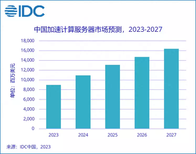 干货分享「IDC：上半年加速服务器市场规模同比增54% GPU服务器占近九成31岁在春晚一炮而红，观众都以为他隐退了，其实已经去世10年了」国内服务器加速服务器加速软件