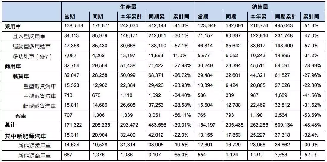 东风集团(00489)今年前两月销量同比近乎腰