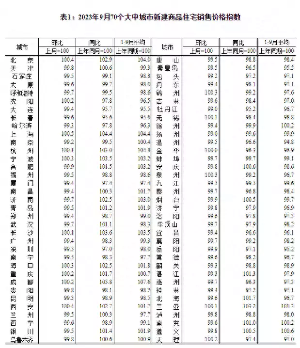 9月份全国15城新房价格环比上涨（房价涨了还是降了） 第1张