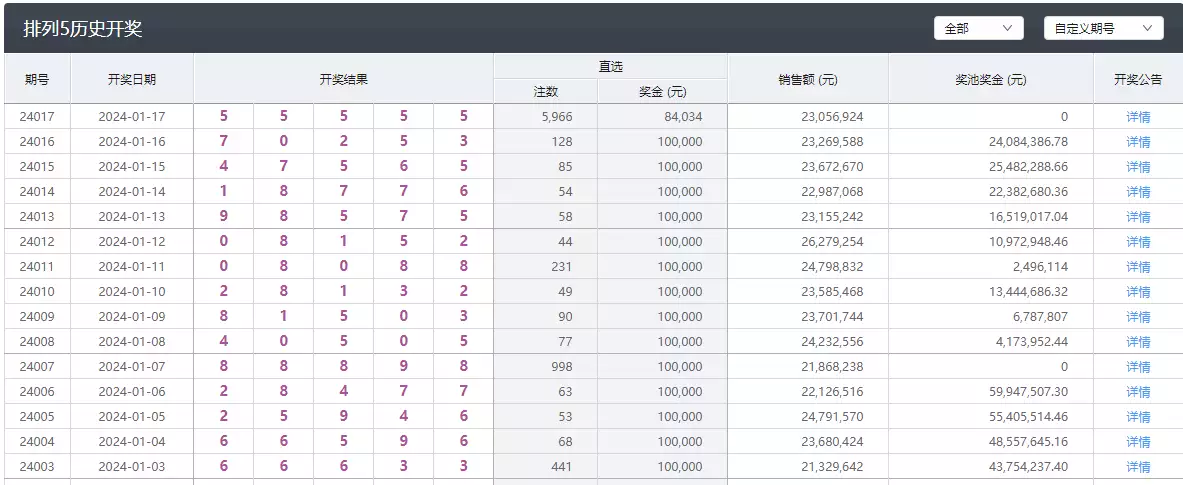 排列5开出“55555”、中奖金额高达5亿元！中国体彩最新开奖结果出炉85岁马玉琴嫁给小32岁丈夫，身穿破棉衣，李玉成却穿貂开豪车-第3张图片-比分网