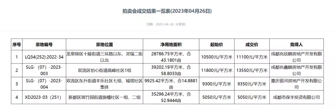 成都土拍丨十陵板块迎新房企入驻，成都二圈层地块清水限价超3万/㎡殷桃的腰，许晴的臀，余男的唇，这些中年女星简直迷死人