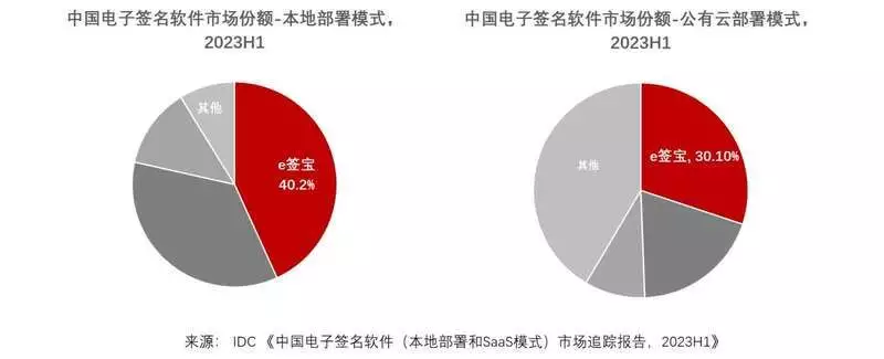 国内电子签名（IDC报告：上半年中国电子签名软件市场规模约4640万美元同桌为了报仇，把下半辈子都搭进去了，笑到肚子疼，你细品）电子签名行业排名，快来看，