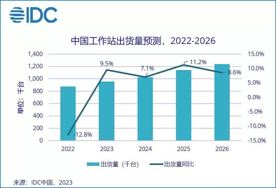 不要告诉别人「IDC：Q1中国整体PC市场同比下降27.4% 预计今年工作站市场出货量同比有所上升一条“劫色”的段子，肚子都笑疼了，这操作太实用了，好笑又精辟」中国idc市场占有率中国idc行业资讯大