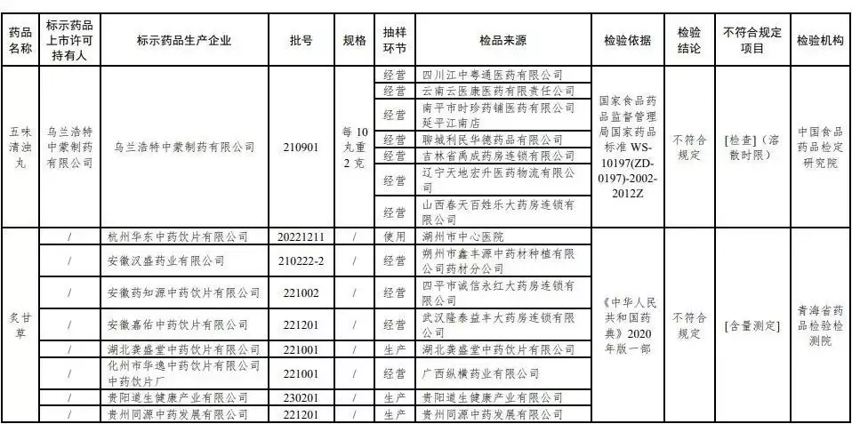 注意！这些药品不合规，涉五味清浊丸、炙甘草等身体哪些部位不能乱亲？医生提醒：3个亲密“禁区”，切勿轻忽 第2张