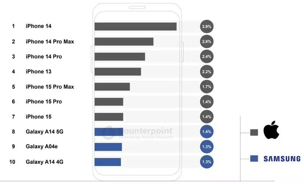 Counterpoint：苹果包揽全球十大畅销手机机型排行榜