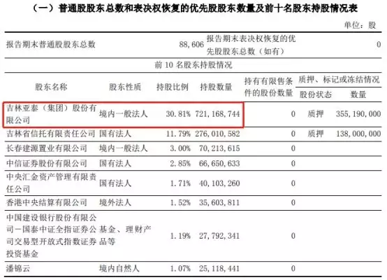 亞泰集團擬售東北證券3成股權 長發(fā)集團有望升大股東播報文章