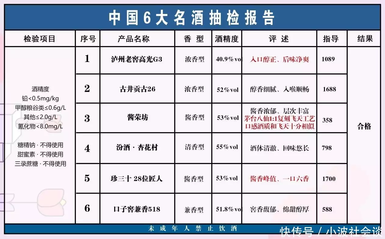 中国50款白酒进行抽检，仅以下6款不含1滴工业酒精央视一姐”朱迅的落寞！是整个主持界的悲哀�，让人痛惜不已