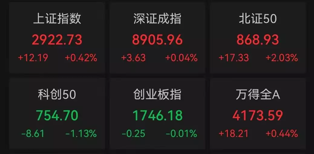 沪指五连阳，医药股反弹无下限卖假货不买就骂人！吃相难看的带货明星，惨被官媒罚近百万(图1)