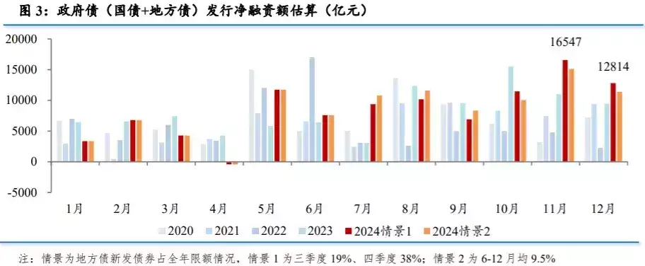 超長期特別國債今日首發(fā)！“兩重”領(lǐng)域?qū)⒊蔀橹С种攸c(diǎn)，對(duì)資金面、權(quán)益市場、固收市場影響幾何？播報(bào)文章