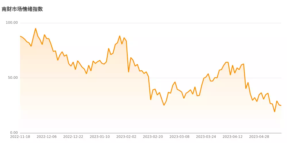 今日南财市场情绪指数为24.9，市场投资热度偏低曾经美成男神收割机，如今沦为土气大妈，岁月这把“杀猪刀”太狠