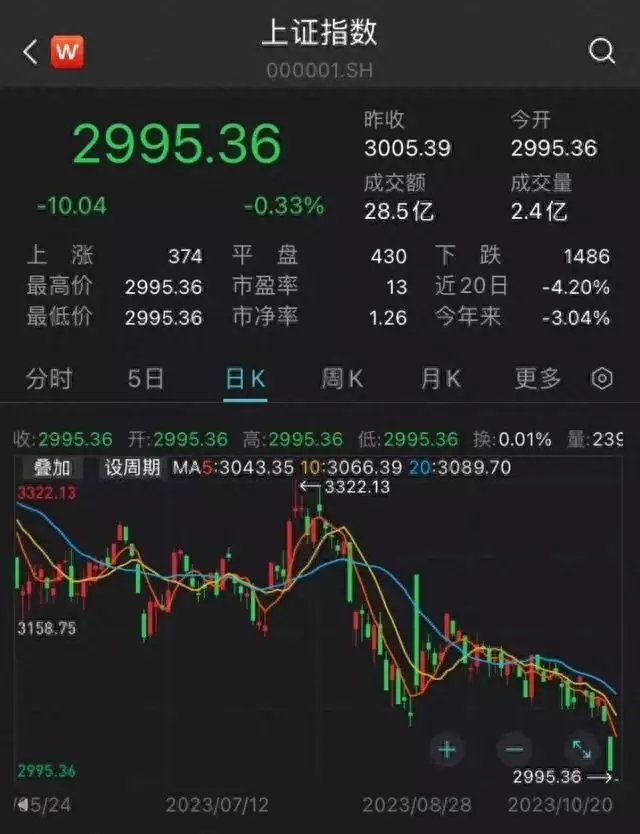 A股再战3000点 这次有何不同？（a股一直在3000点） 第1张