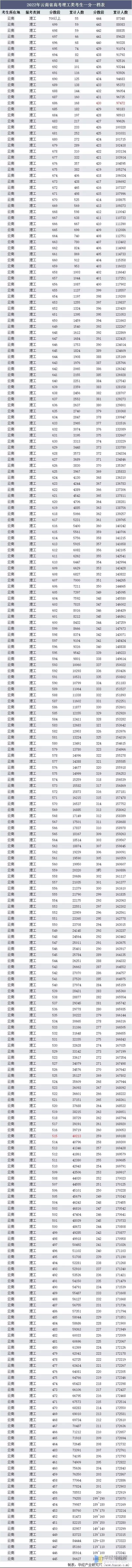 太疯狂了（云南高考报名网站）2021云南高考报名入口官网登录 第11张