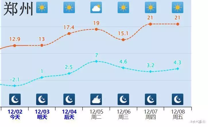 多地12月将罕见回暖 局地升温15℃（12月份天气还热吗） 第2张