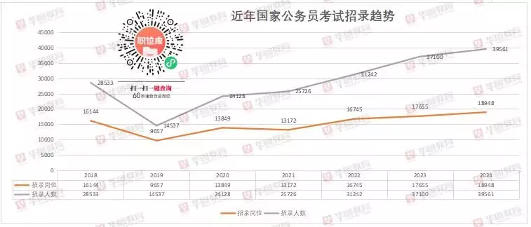 2024国考再度迎来“小扩招”（国考公务员扩招） 第2张