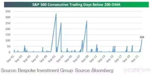 关键指标发出不详信号：美股已连续110个交易日低于200日均线（美股每天交易多长时间合适）