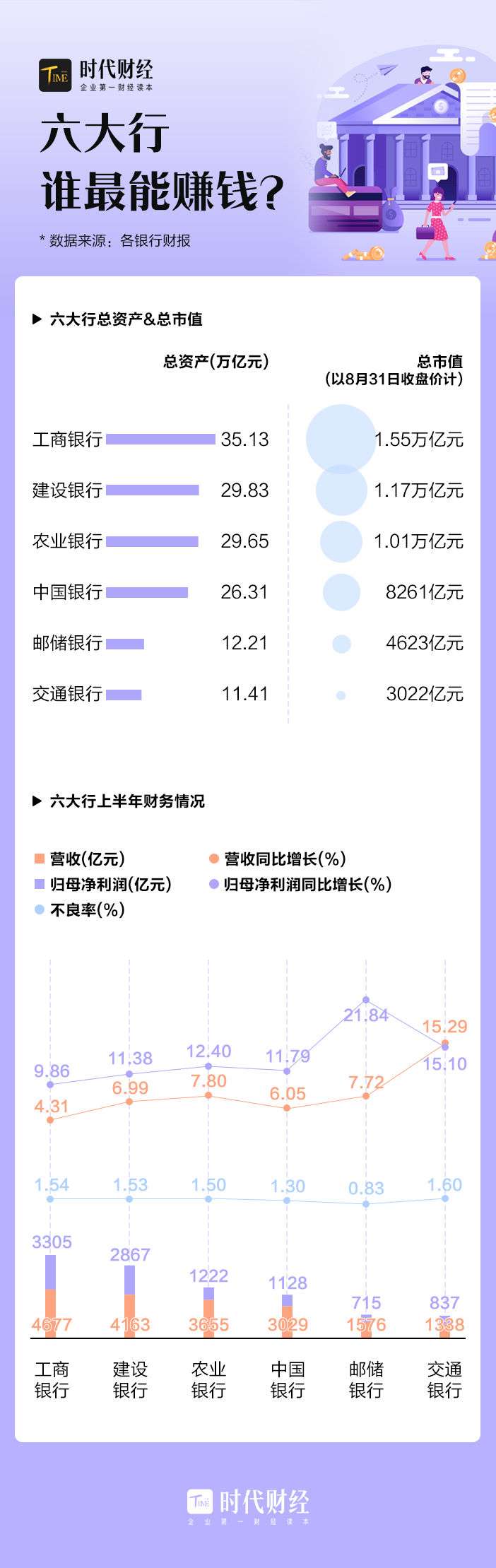 国有银行半年考：工行稳坐头椅，交行人均薪酬16万，还有两大行房贷“踩红线”