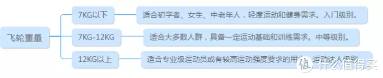 家用动感单车推荐_动感单车买什么样的好处_动感单车选购指南