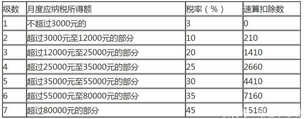 个人所得税税率表(2022年最新个税税率表)_【快资讯】