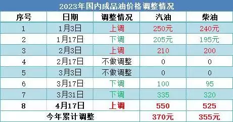 成品油零售限价今夜迎来年内最大幅上调！95号汽油全面进入“8元时代”中国为何迟迟不武统台湾？普京一句话，说出全国人民的心声