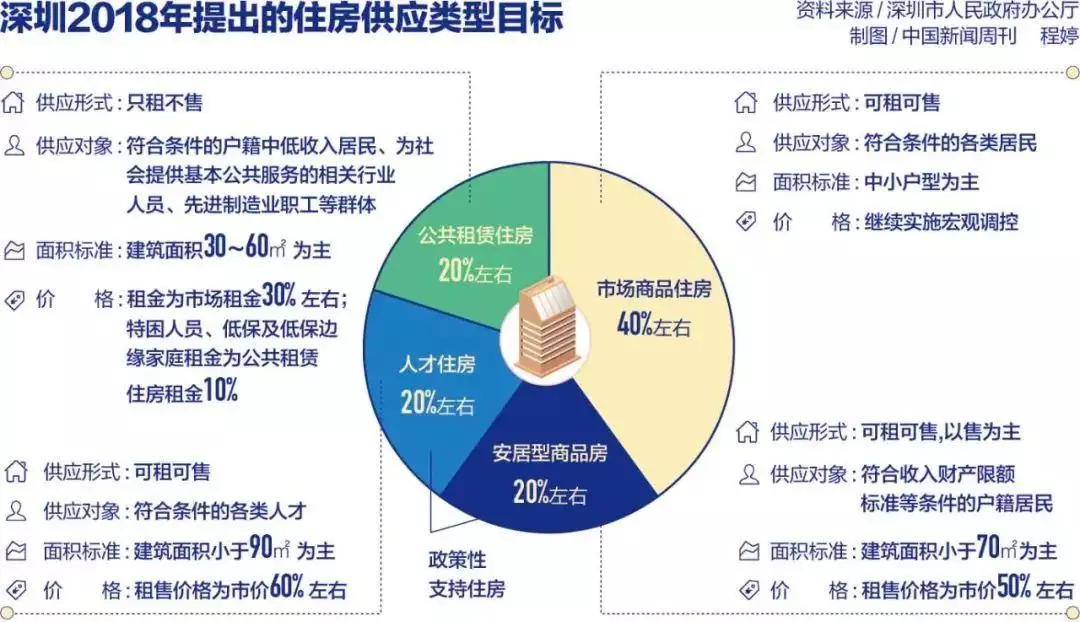 深圳六成市民可入住政府提供住房（深圳申请政府房条件） 第3张