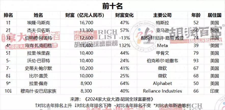 胡润全球富豪榜公布！中国首富还是钟睒睒，因娃哈哈风波股价连续下跌，财产缩水9%仍高达4500亿贝克汉姆和老婆在豪华游艇上热吻，大卫游泳展露健美身材（胡润中国富豪榜）胡润全球富豪榜 C罗，