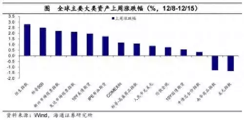 全球大类资产周报：全球主要股指多数上涨，港股>美股>美债>原油>贵金属>中债>商品>美元爱你的男人见到你时，若有三个反常的举动，说明他害怕失去你