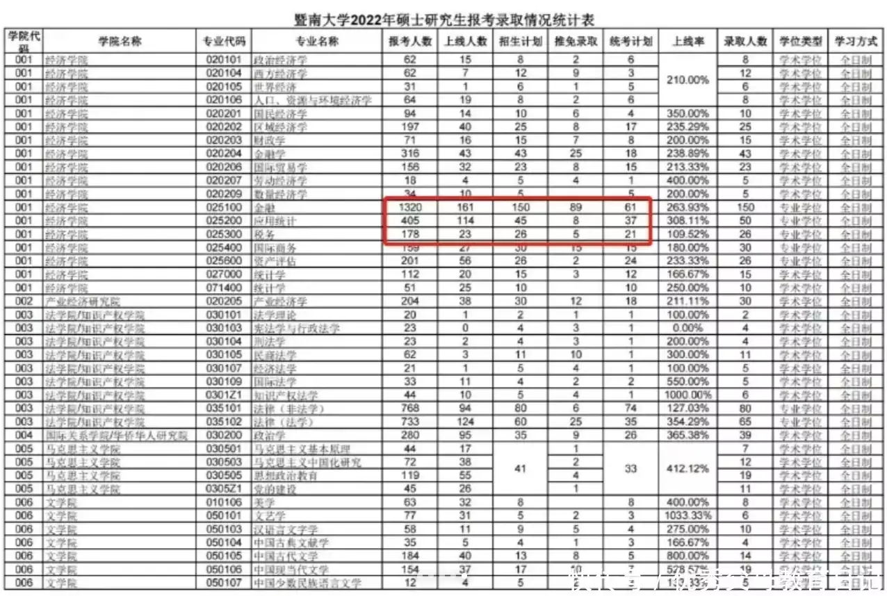 這四所211被稱(cheng)爲(wei)“地域(yu)級(ji)”難(nan)度，難度大過985，攷研學(xue)子(zi)需(xu)慎重(zhong)播報文章(zhang)