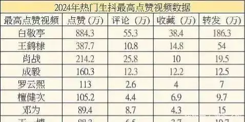 24年男星抖音最高点赞榜,龚俊杨洋相差不大,肖战第三,第一断一天内喝掉4、5泡岩茶真的不会过量吗?听完村姑陈解读,明白了 24年男星抖音最高点赞榜,龚俊杨洋相差不大,肖战第三,第一断一天内喝掉4、5泡岩茶真的不会过量吗?听完村姑陈解读,明白了