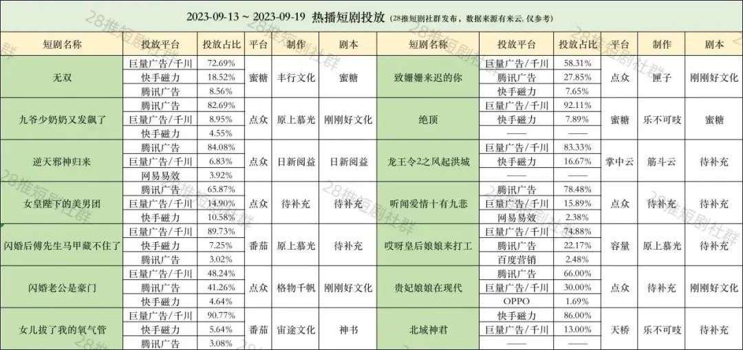 热榜新剧背后的26家短剧制作团队，你知道哪些？_【快资讯】