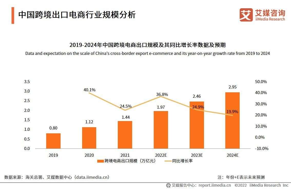 2022 2023年中国跨境出口电商行业发展现状与典型案例研究报告【快资讯】 0177