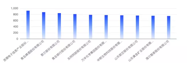 山东上市公司3月传播影响力均值同比下降1.26%穿浴巾、内衣外露，聂小雨拜师小杨哥，为博流量已经不择手段？