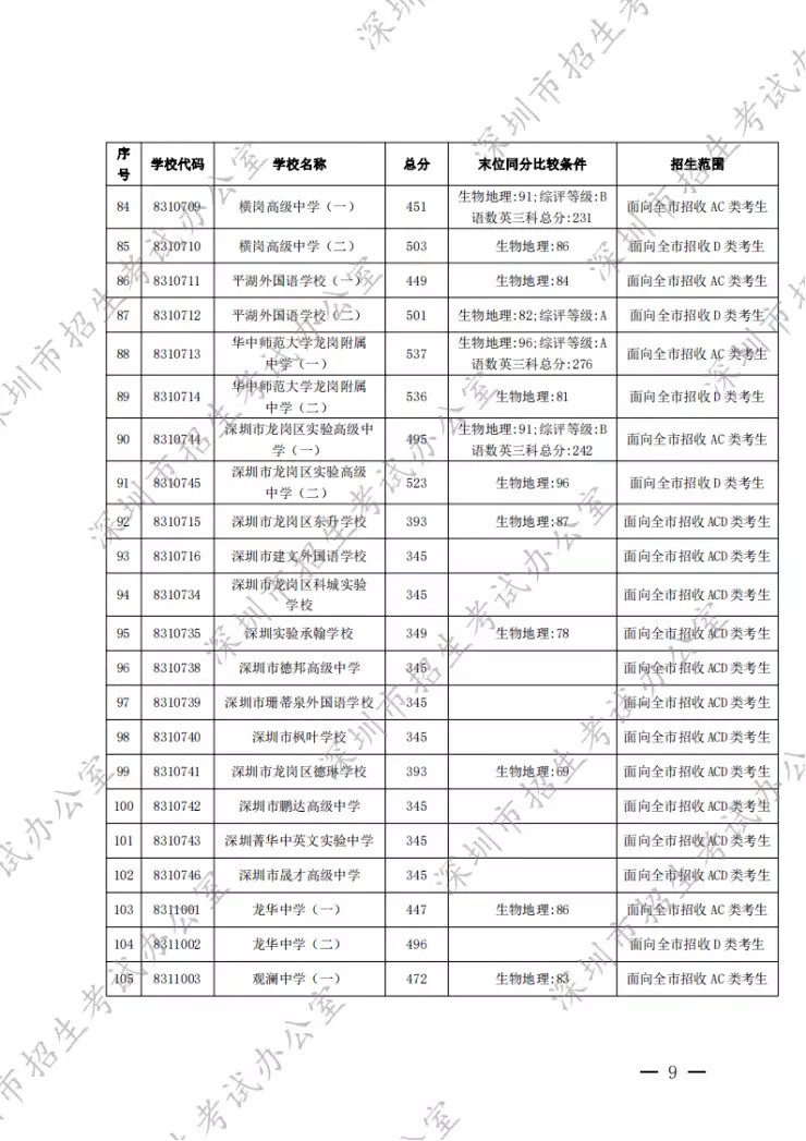 这都可以（深圳中考录取分数线2021）最新深圳中考录取分数线是多少 第9张