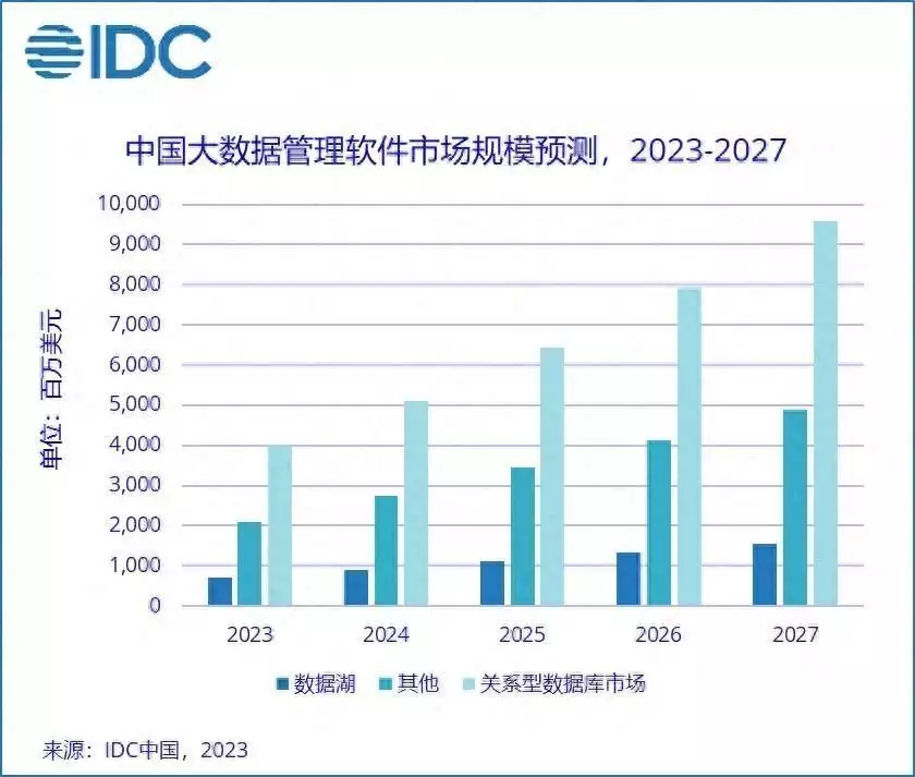 这样也行？「IDC：预计2027年中国数据管理解决方案市场规模将达到160亿美元张继科36岁生日看尽世态炎凉，无艺人送祝福，俱乐部主备四块蛋糕」2020年数据中心的市场规模2021年数据中心