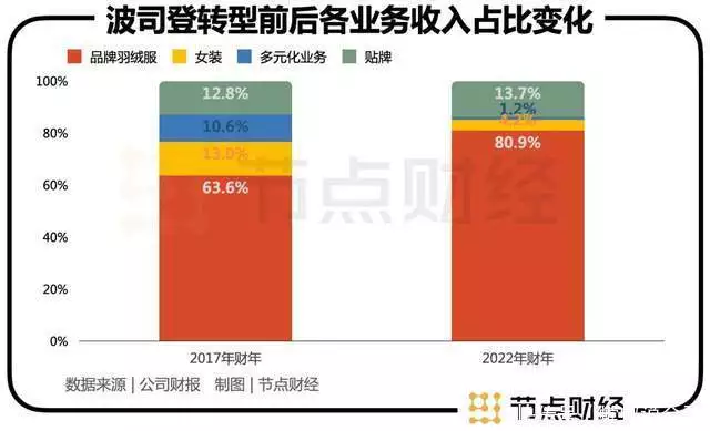 高端与大众，波司登陷入两难（波司登高端品牌叫什么） 第1张