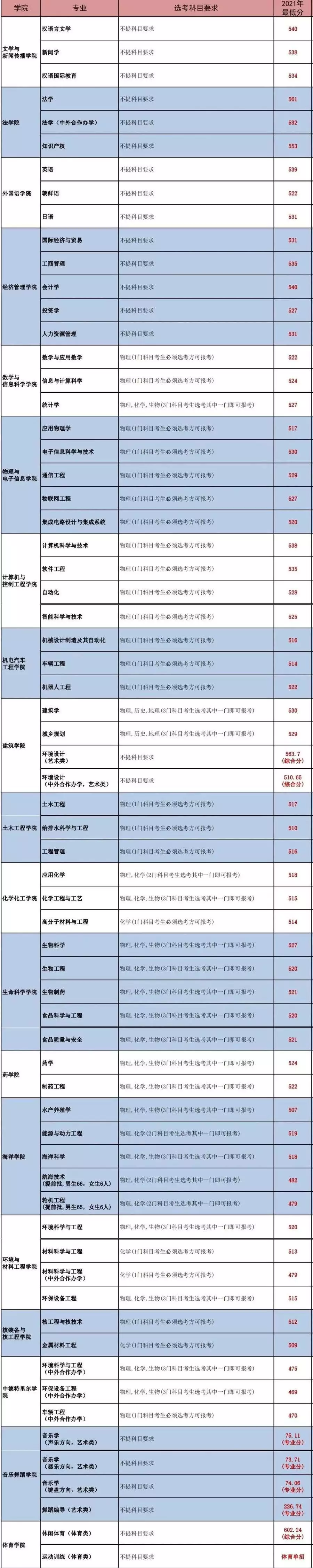 烟台大学普通类本科报考建议_烟台大学录取分数线2026_烟台大学2022年第一次志愿填报