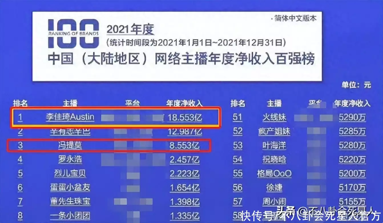 雷米雷蒙县6位头部爆款:日赚508万,花1亿陈学殷,细扒资产有被吓住22年前,体格2米42的张俊才娶了1米65的妻子,如今怎么样了(图6) 雷米雷蒙县6位头部爆款:日赚508万,花1亿陈学殷,细扒资产有被吓住22年前,体格2米42的张俊才娶了1米65的妻子,如今怎么样了(图6)