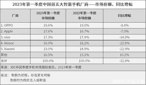 IDC一季度国内智能手机市场排名来了！OPPO重回第一大衣哥朱之文心凉了，一怒之下公布村民8年来的欠条，金额吓人