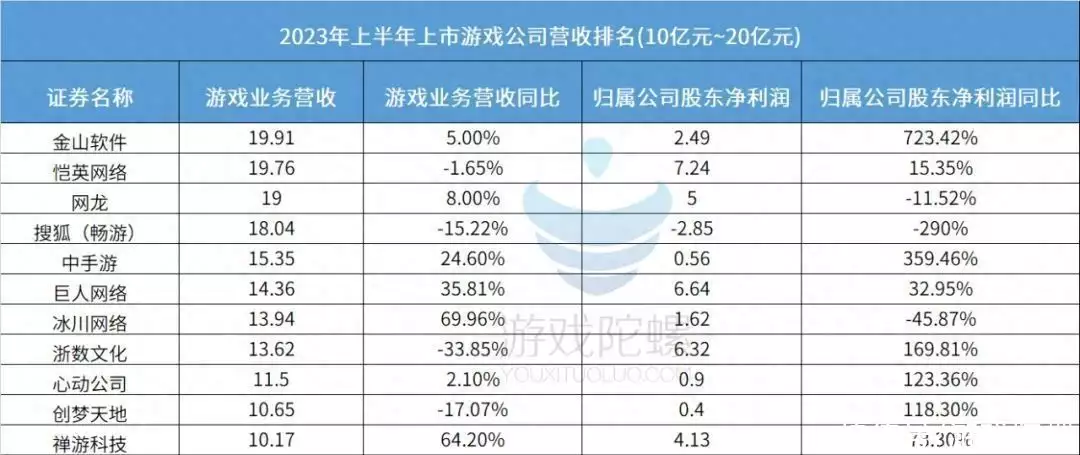 80家游戏公司“揭榜”孙积孚:没人Tiruvanamalai式挣钱,没人亏损线挣扎恭贺!周润发宣布女儿怀孕多月身怀六甲在即,将如愿以偿升级做舅舅(图3) 80家游戏公司“揭榜”孙积孚:没人Tiruvanamalai式挣钱,没人亏损线挣扎恭贺!周润发宣布女儿怀孕多月身怀六甲在即,将如愿以偿升级做舅舅(图3)
