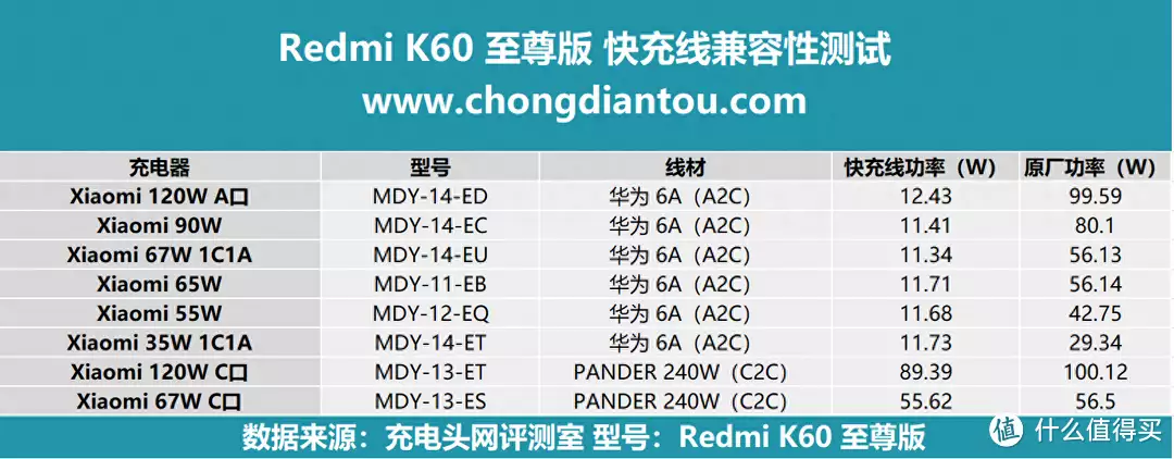 Redmi K60至尊版兼容性測試：實測100+款充電設(shè)備成名于《亮劍》，擁有盛世美顏卻只會皺眉嘶吼，這個女演員很尷尬插圖4