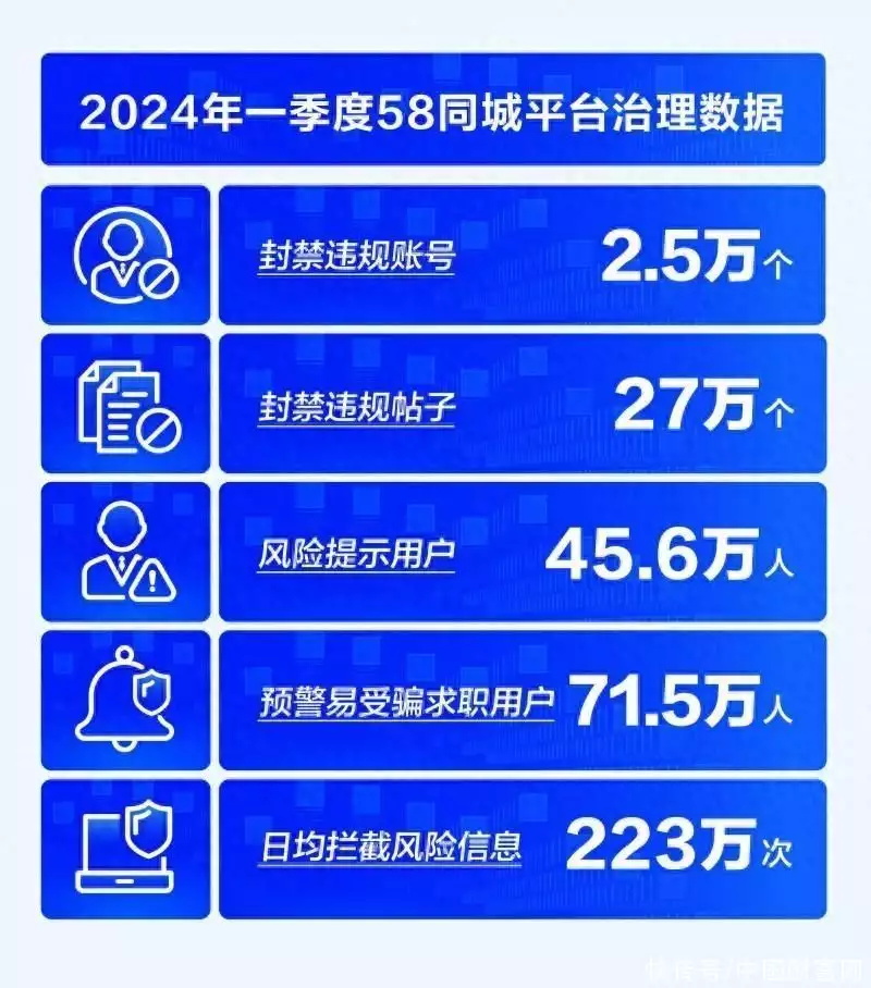 一季度日均拦截风险信息223万次,58同城提升AI预警拦截能力为求职者保驾护航演员休息时都在干嘛?第一张我忍了,杨紫这张我可以笑一整天!