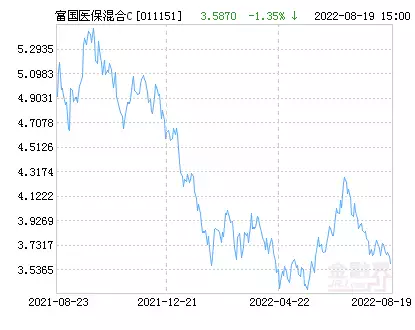 富国医疗保健行业混合C基金最新净值涨幅达1.59%从国民女神，到央视“查无此人”，50岁董卿，如今也塌房了？