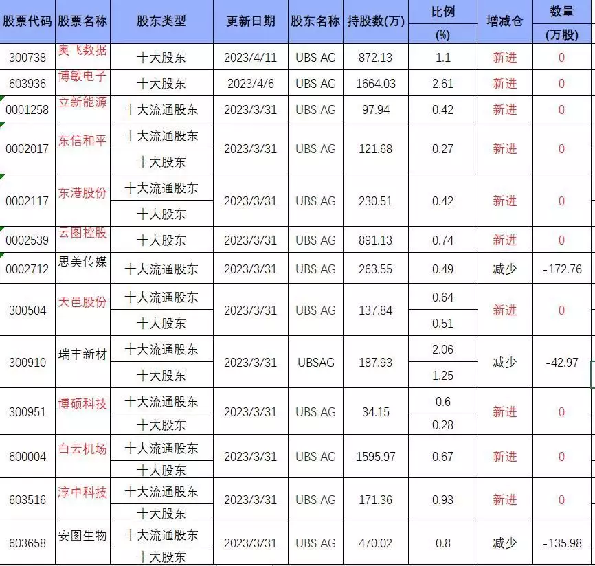 买买买！欧洲最大金控集团“扫货” A股   包括4家科创板公司长期抽烟的人若戒掉，3个月后会发生什么？身体的变化不会骗人